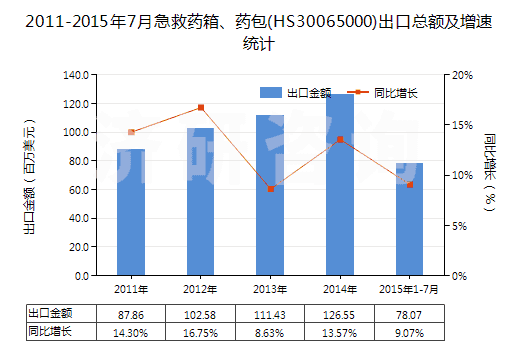 2011-2015年7月急救藥箱、藥包(HS30065000)出口總額及增速統(tǒng)計(jì)